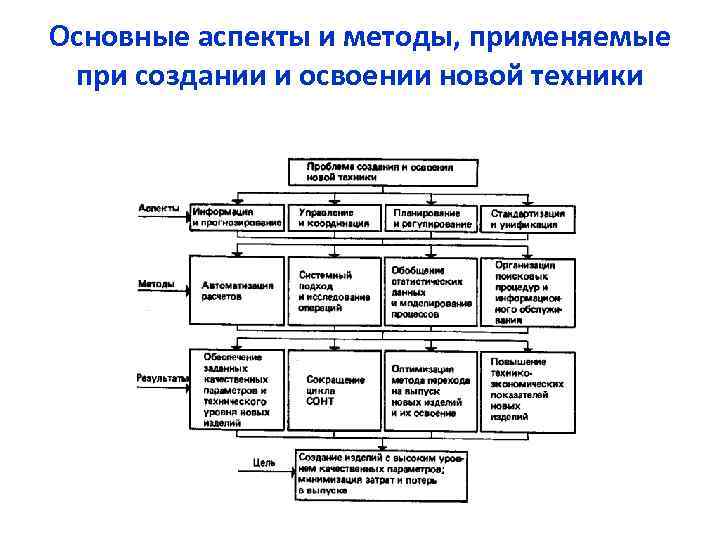 Организация процесса разработки. Процесс подготовки производства новой техники. Система создания и освоения новой техники. Освоение новой техники. Организация процесса создания и освоения новой техники.