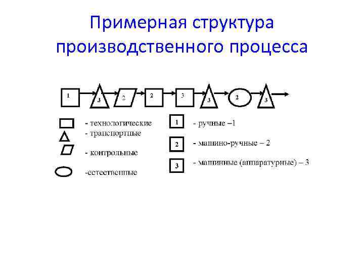 Примерная структура производственного процесса 