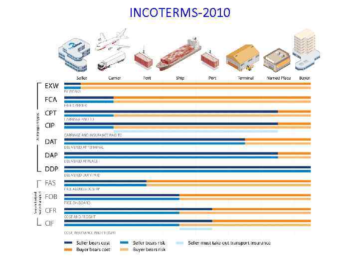 INCOTERMS-2010 