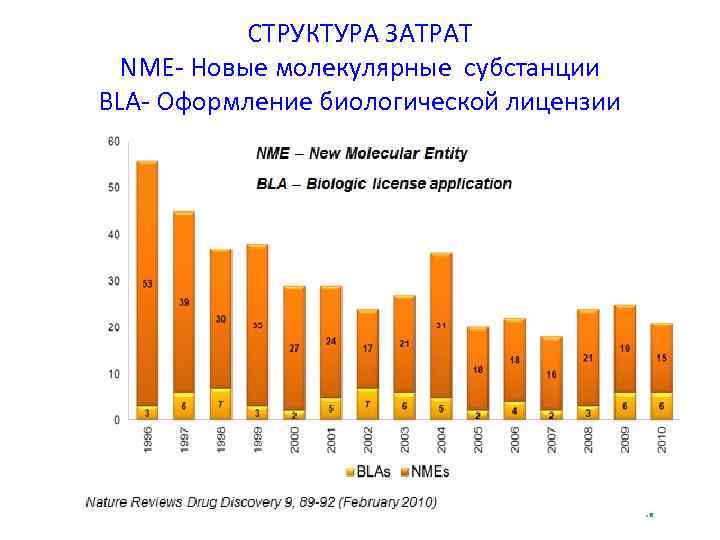 СТРУКТУРА ЗАТРАТ NME- Новые молекулярные субстанции BLA- Оформление биологической лицензии 