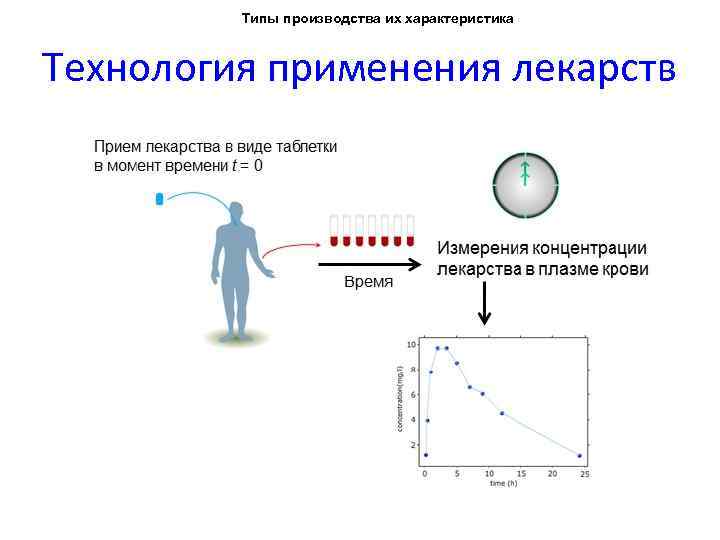 Типы производства их характеристика Технология применения лекарств 