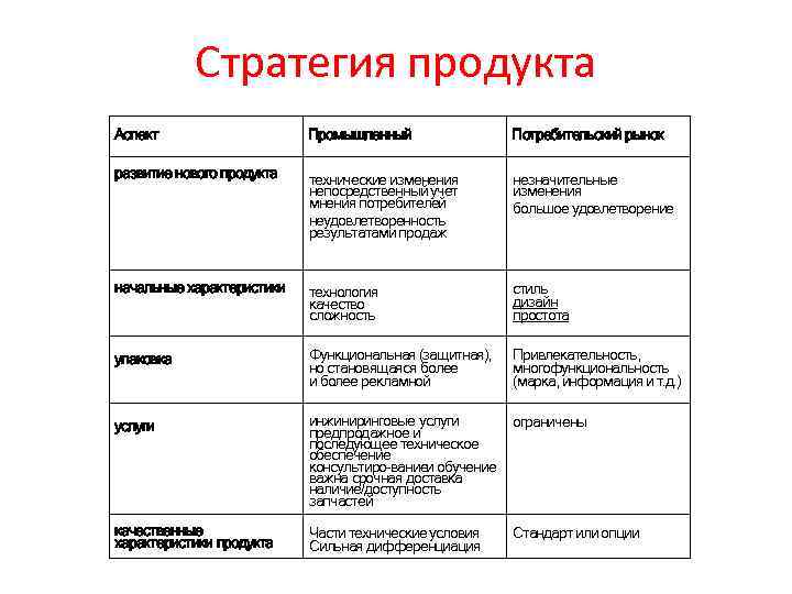 Стратегия продукта Аспект Промышленный Потребительский рынок развитие нового продукта технические изменения непосредственный учет мнения