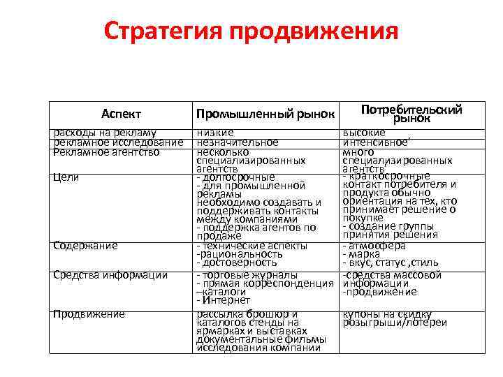 Стратегия продвижения Аспект Промышленный рынок расходы на рекламу рекламное исследование Рекламное агентство низкие незначительное