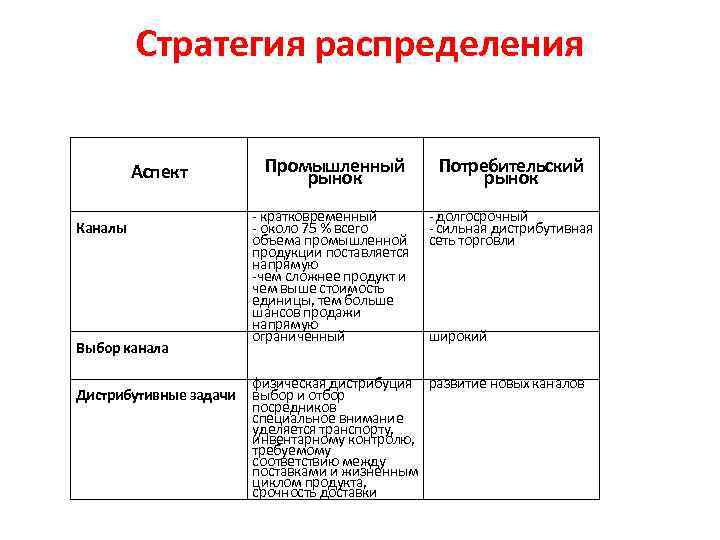 Стратегия распределения Аспект Каналы Выбор канала Дистрибутивные задачи Промышленный рынок кратковременный около 75 %