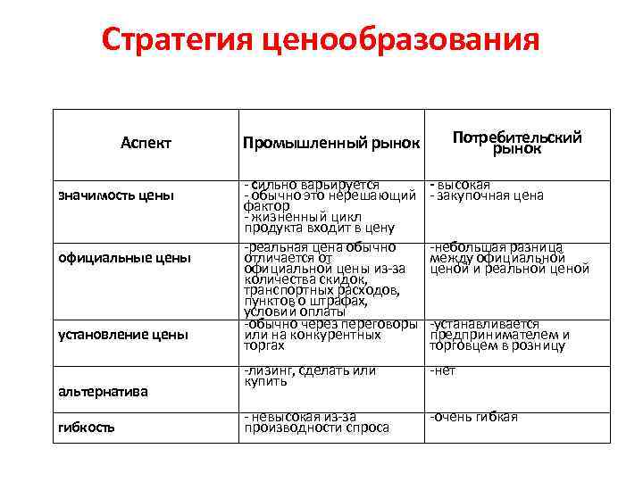 Стратегия ценообразования Аспект значимость цены официальные цены установление цены альтернатива гибкость Промышленный рынок Потребительский