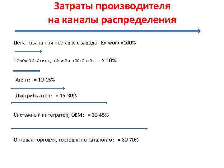 Затраты производителя на каналы распределения Цена товара при поставке с завода: Ex work =100%