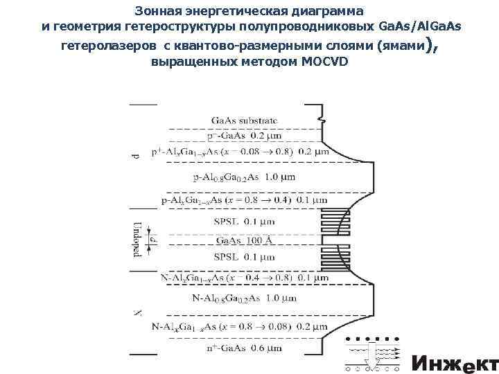 Зонная энергетическая диаграмма и геометрия гетероструктуры полупроводниковых Ga. As/Al. Ga. As гетеролазеров с квантово-размерными