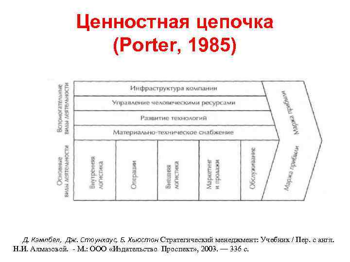 Ценностная цепочка (Porter, 1985) Д. Кэмпбел, Дж. Стоунхаус, Б. Хьюстон Стратегический менеджмент: Учебник /