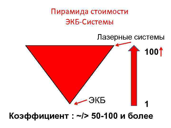 Пирамида стоимости ЭКБ Системы Лазерные системы 100 ЭКБ 1 Коэффициент : ~/> 50 -100