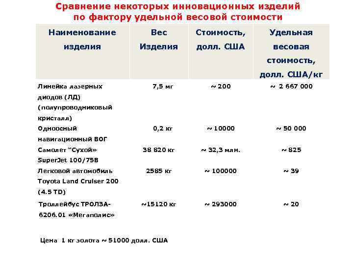 Сравнение некоторых инновационных изделий по фактору удельной весовой стоимости Наименование Вес Стоимость, Удельная изделия