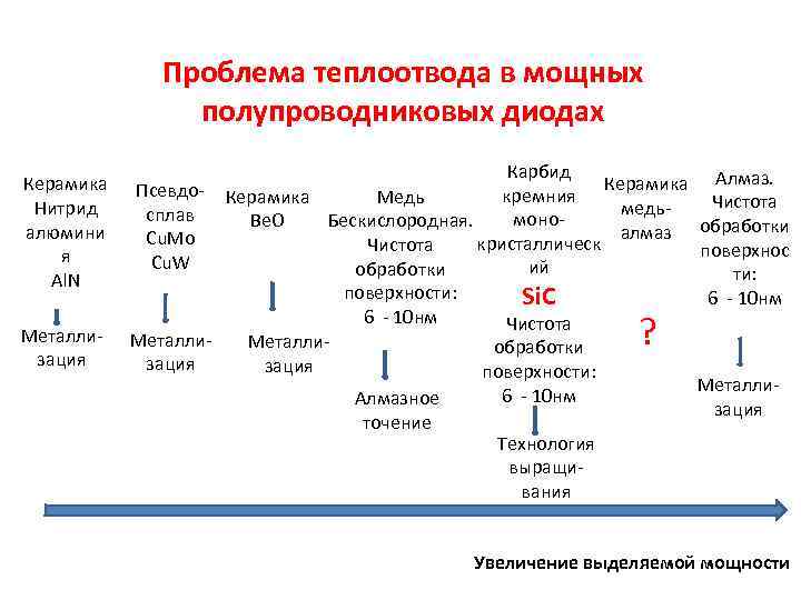 Проблема теплоотвода в мощных полупроводниковых диодах Керамика Нитрид алюмини я Al. N Металли зация