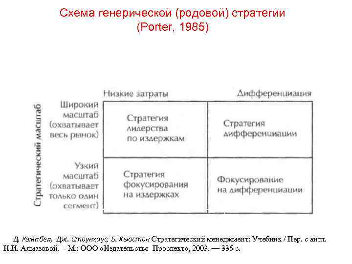 Схема генерической (родовой) стратегии (Porter, 1985) Д. Кэмпбел, Дж. Стоунхаус, Б. Хьюстон Стратегический менеджмент: