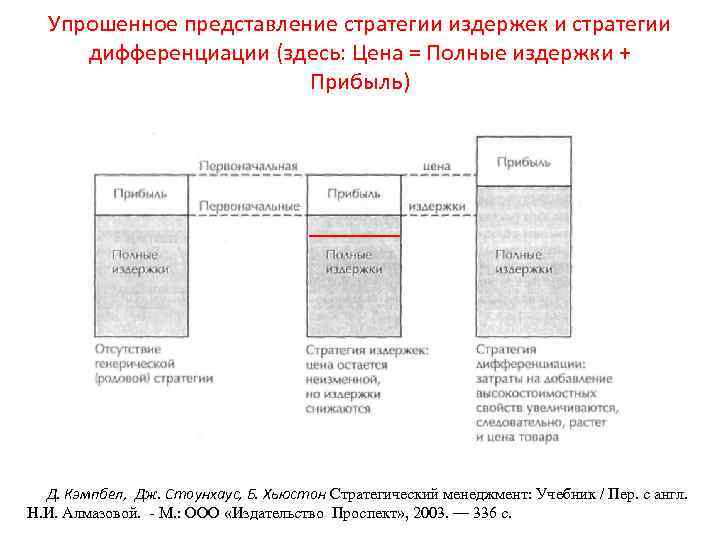 Упрошенное представление стратегии издержек и стратегии дифференциации (здесь: Цена = Полные издержки + Прибыль)