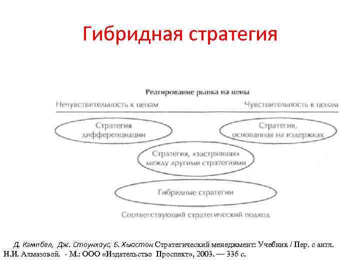 Гибридная стратегия Д. Кэмпбел, Дж. Стоунхаус, Б. Хьюстон Стратегический менеджмент: Учебник / Пер. с