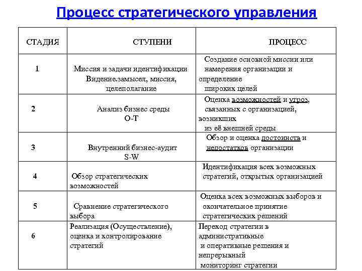 Процесс стратегического управления СТАДИЯ 1 СТУПЕНИ Миссия и задачи идентификации Видение. замысел, миссия, целеполагание