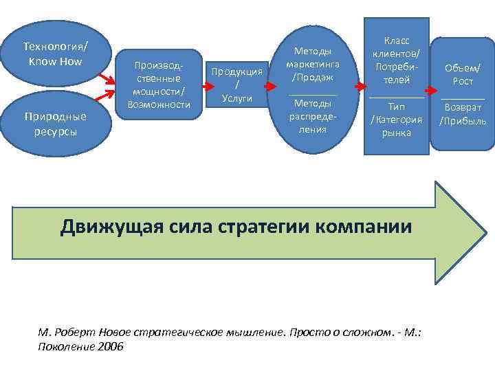 Технология/ Know How Природные ресурсы Производ ственные мощности/ Возможности Продукция / Услуги Методы маркетинга