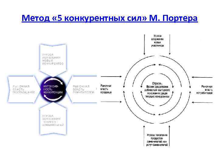 Метод « 5 конкурентных сил» М. Портера 