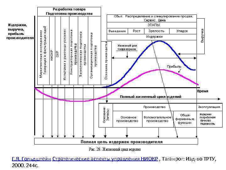 Г. Я. Гольдштейн Стратегические аспекты управления НИОКР , Таганрог: Изд во ТРТУ, 2000. 244