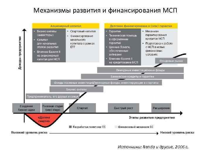 Механизмы развития и финансирования МСП Источники: Renda и другие, 2006 г. 