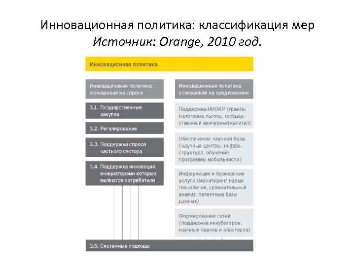 Инновационная политика: классификация мер Источник: Orange, 2010 год. 