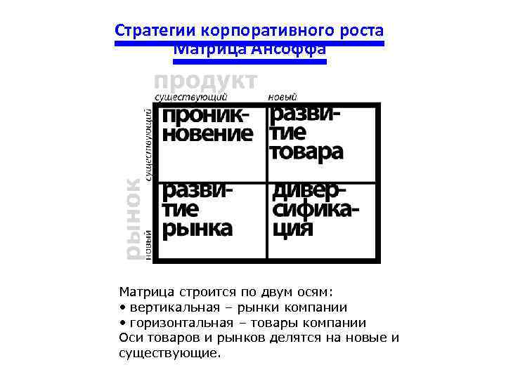 Стратегии корпоративного роста Матрица Ансоффа Матрица строится по двум осям: • вертикальная – рынки