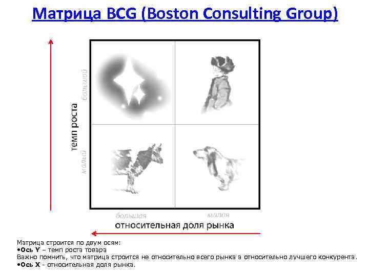 Матрица BCG (Boston Consulting Group) Матрица строится по двум осям: • Ось Y –