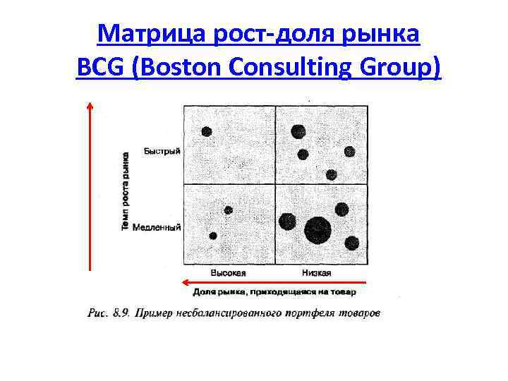 Матрица рост доля рынка BCG (Boston Consulting Group) 