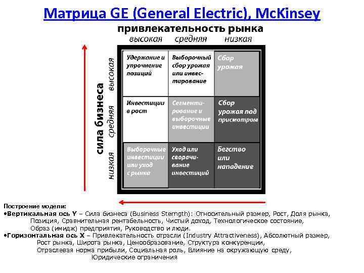 Матрица GE (General Electric), Mc. Kinsey Построение модели: • Вертикальная ось Y – Сила