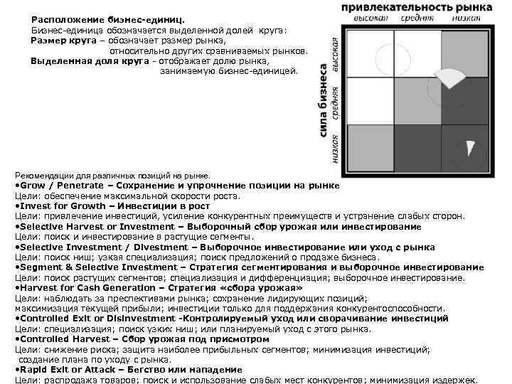 Расположение бизнес-единиц. Бизнес-единица обозначается выделенной долей круга: Размер круга – обозначает размер рынка, относительно