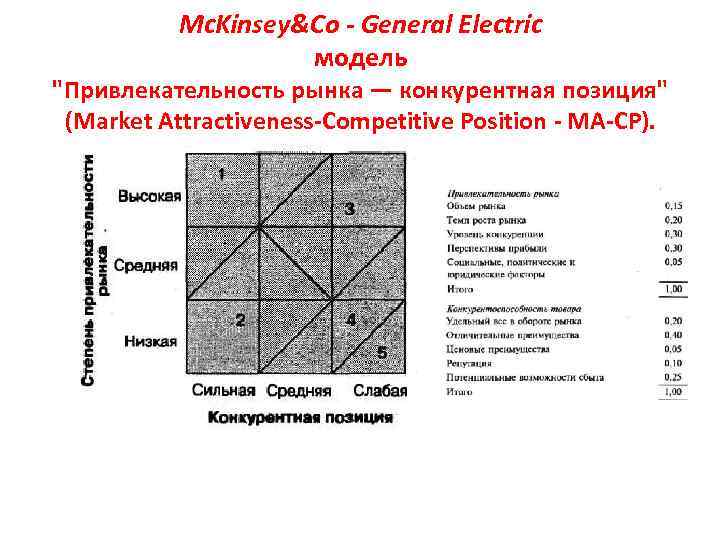 Mc. Kinsey&Co - General Electric модель 