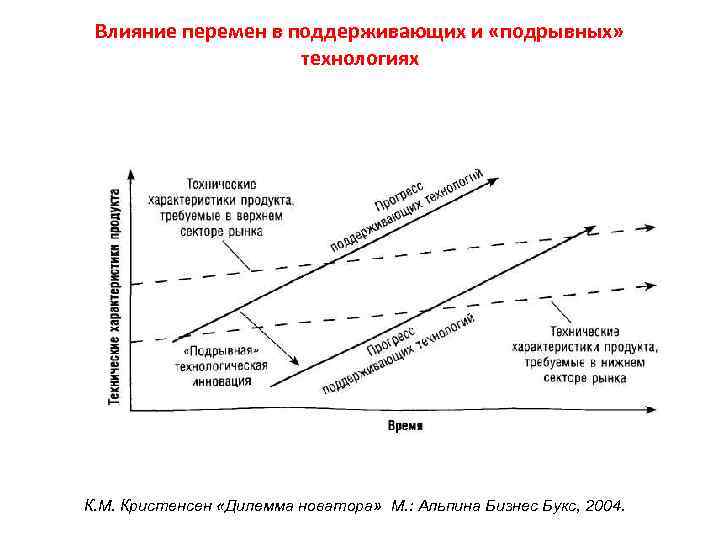 Влияние перемен в поддерживающих и «подрывных» технологиях К. М. Кристенсен «Дилемма новатора» М. :