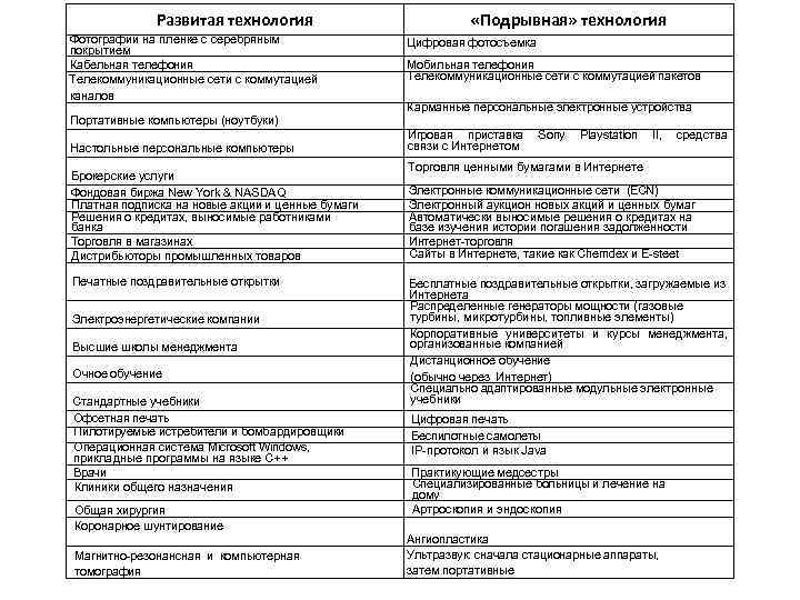 Развитая технология Фотографии на пленке с серебряным покрытием Кабельная телефония Телекоммуникационные сети с коммутацией