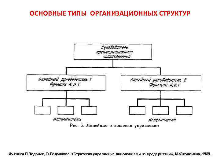 Какие типы организационных структур