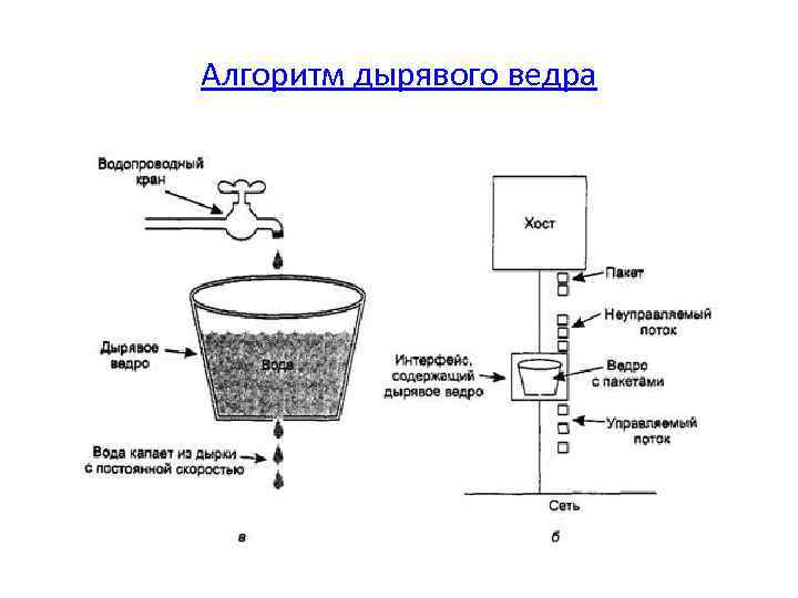 Алгоритм дырявого ведра 