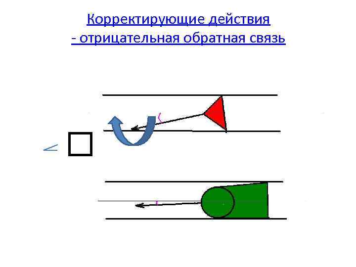 Корректирующие действия отрицательная обратная связь 