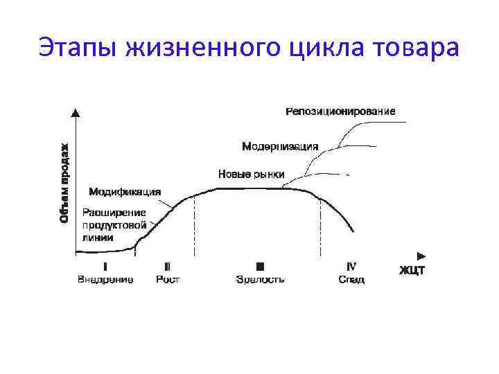 Этапы жизненного цикла товара 