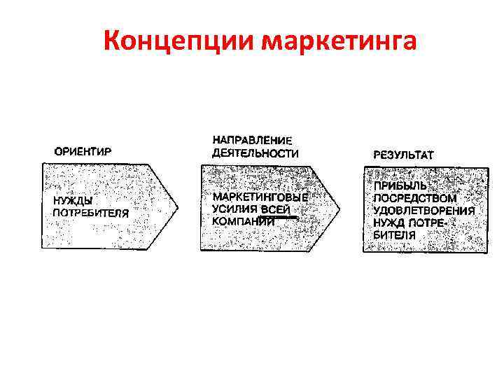 Концепции маркетинга 