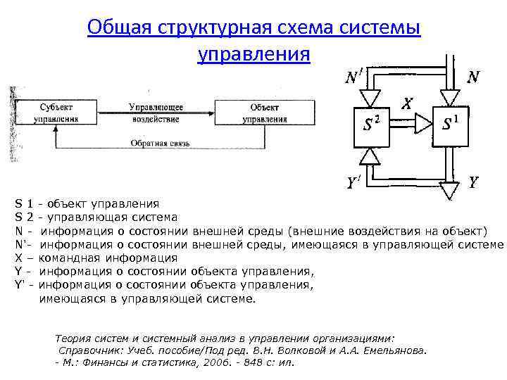 Понятие структурной схемы