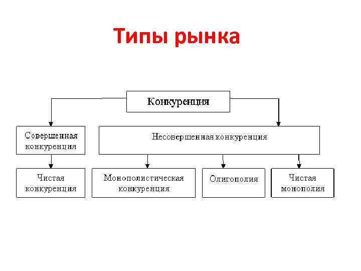 Виды типы конкурентных рынков