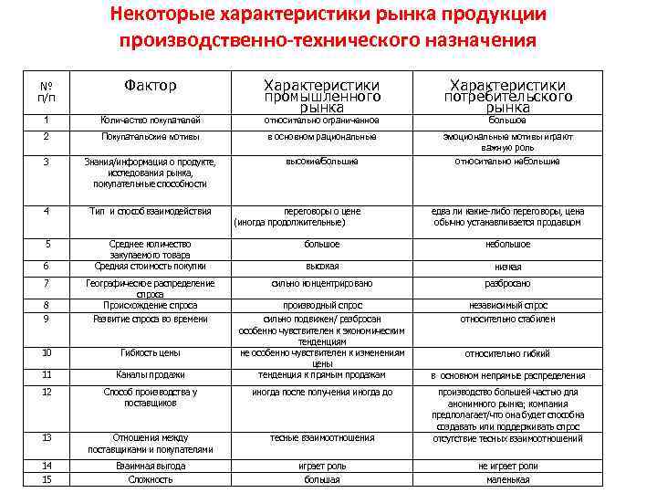 Некоторые характеристики рынка продукции производственно технического назначения № п/п Фактор Характеристики промышленного рынка Характеристики