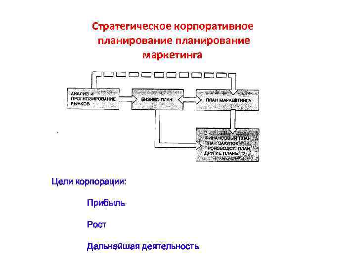 Стратегическое корпоративное планирование маркетинга Цели корпорации: Прибыль Рост Дальнейшая деятельность 