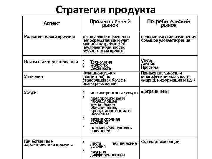 Стратегия продукта Промышленный рынок Аспект Развитие нового продукта технические изменения непосредственный учет мнения потребителей