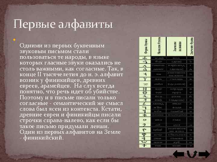 Первые алфавиты Одними из первых буквенным звуковым письмом стали пользоваться те народы, в языке