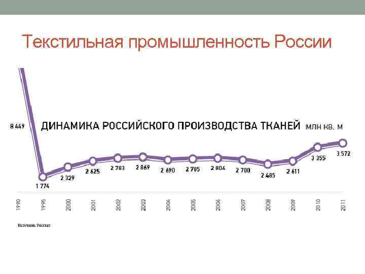 Текстильная промышленность России 