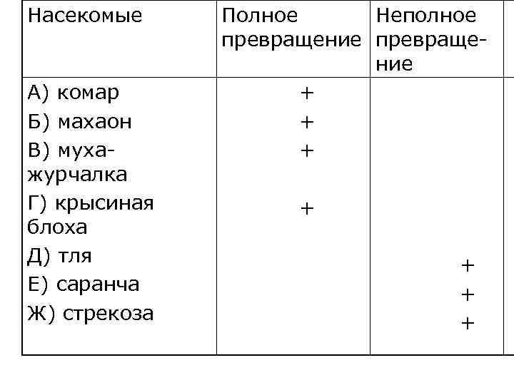 Насекомые А) комар Б) махаон В) мухажурчалка Г) крысиная блоха Д) тля Е) саранча