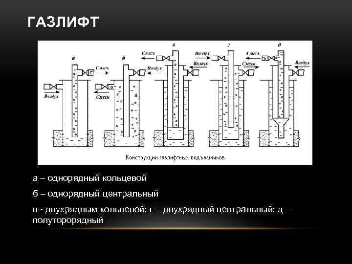 ГАЗЛИФТ а – однорядный кольцевой б – однорядный центральный в двухрядным кольцевой; г –