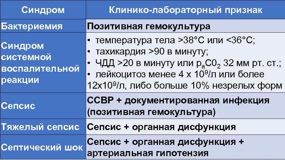 Синдром Клинико лабораторный признак Бактериемия Позитивная гемокультура • температура тела >38°С или <36°С; Синдром