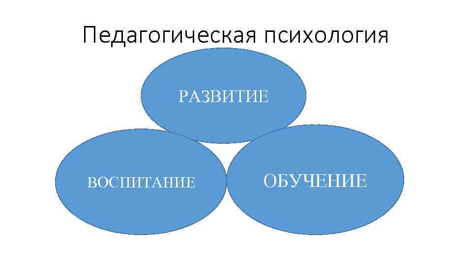 Педагогическая психология РАЗВИТИЕ ВОСПИТАНИЕ ОБУЧЕНИЕ 