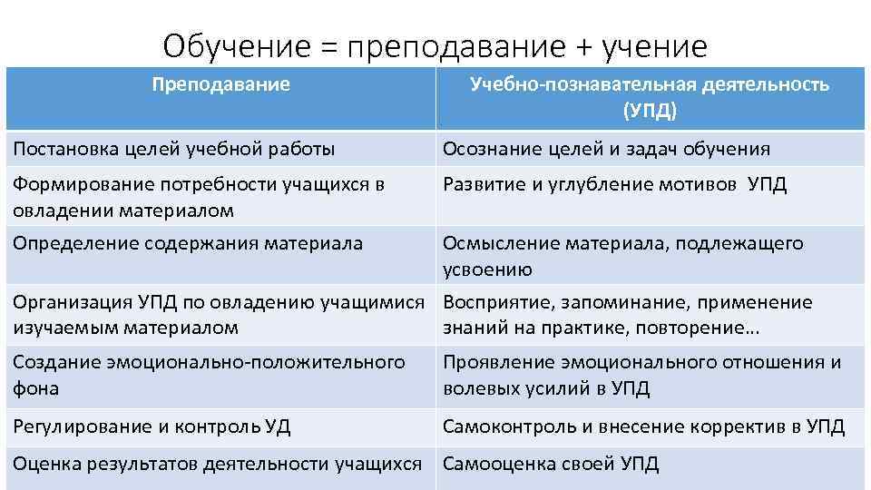 Обучение = преподавание + учение Преподавание Учебно познавательная деятельность (УПД) Постановка целей учебной работы