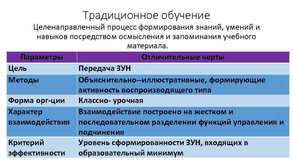 Традиционное обучение Целенаправленный процесс формирования знаний, умений и навыков посредством осмысления и запоминания учебного